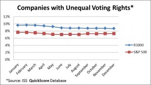 1.8.16 GI Unequal Voting rights