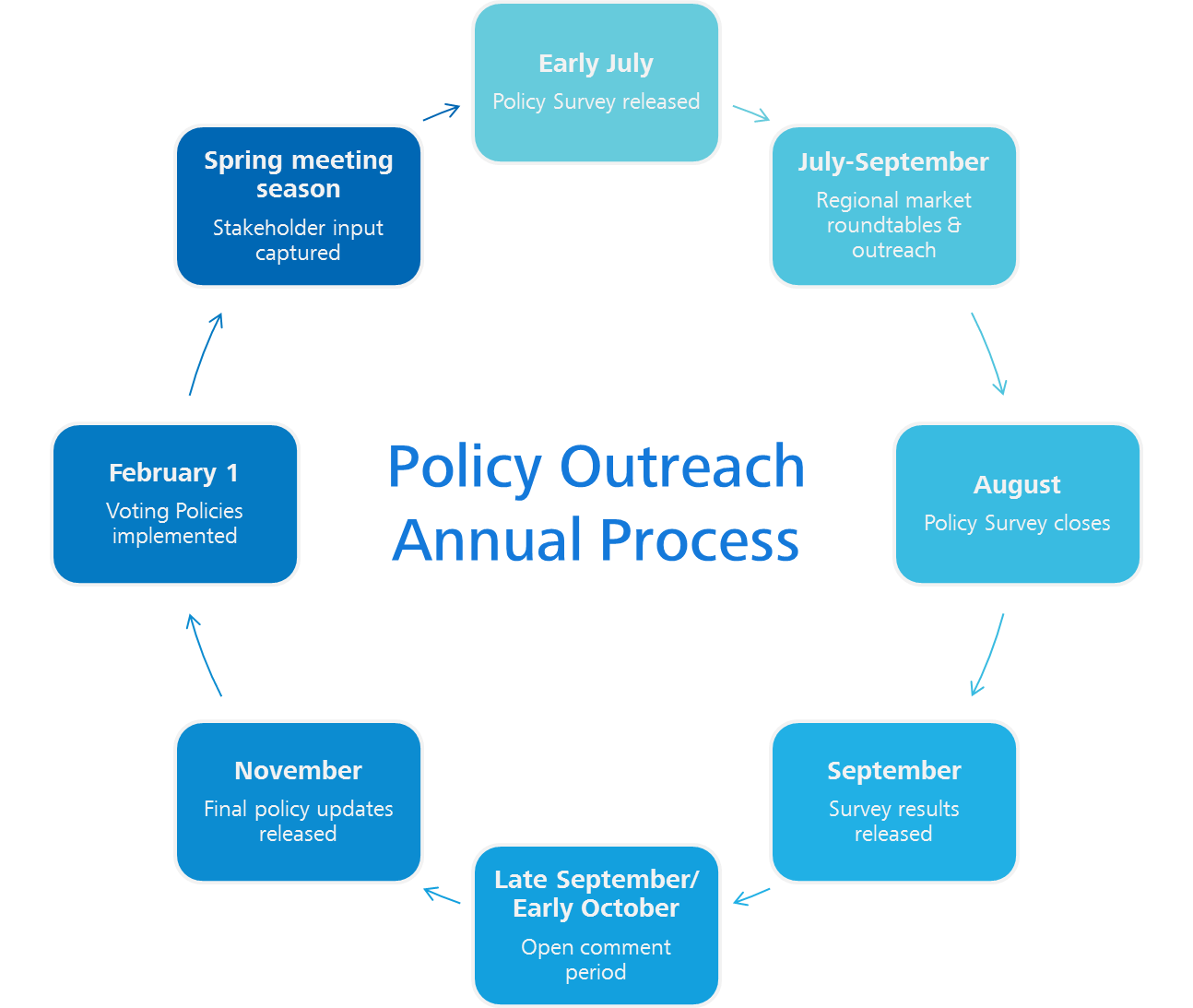 outreach process ISS
