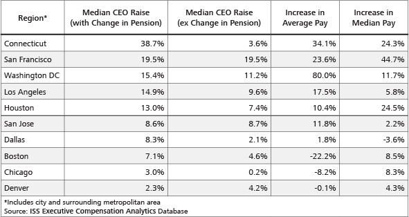 By the Numbers – Executive Compensation