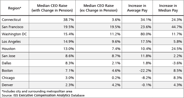 By the Numbers – Executive Compensation By the Numbers – Executive Compensation
