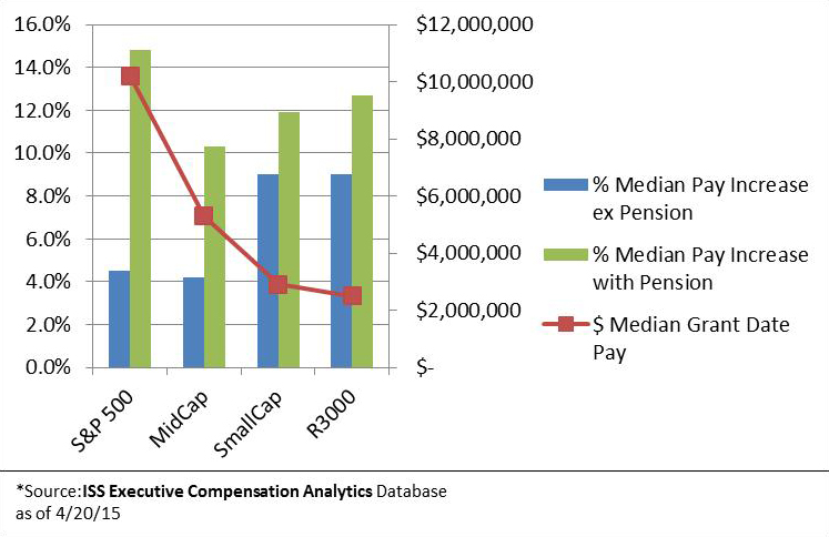 By the Numbers – Executive Compensation