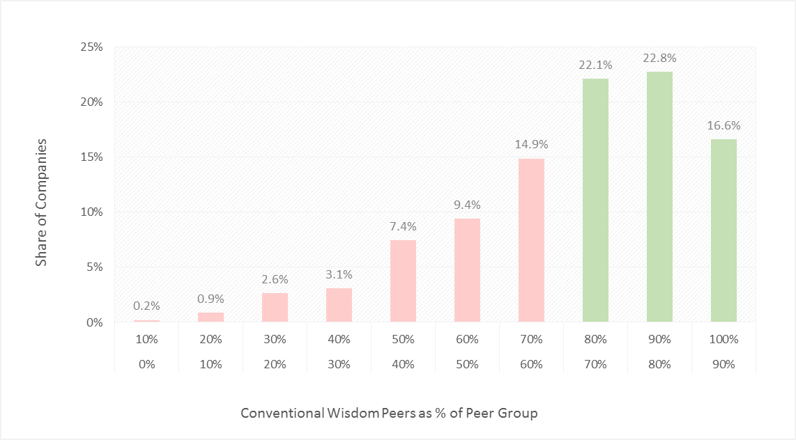 Evaluating Peer Groups Using Network Connection Strength Evaluating Peer Groups Using Network Connection Strength