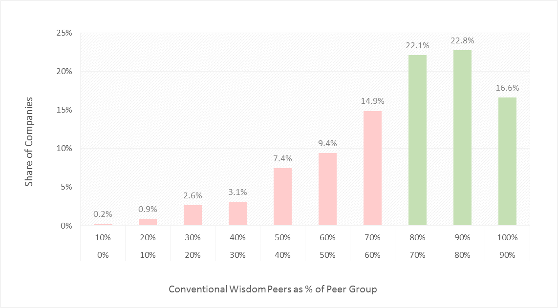 Evaluating Peer Groups Using Network Connection Strength