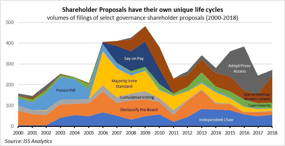 The Long View: The Role of Shareholder Proposals in Shaping US Corporate Governance (2000-2018)