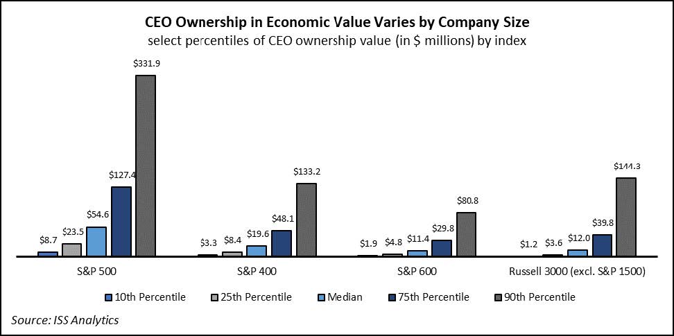 CEO Ownership, Corporate Governance, and Company Performance