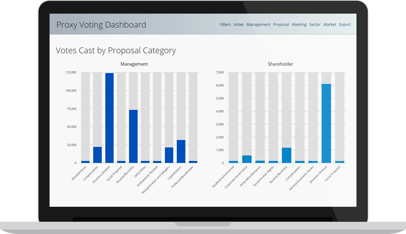 "Vote Cast By Category" graph in the ISS Proxy Voting Dashboard